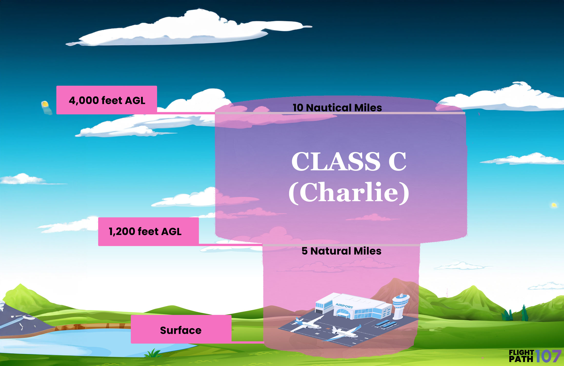 Class-C-Airspace