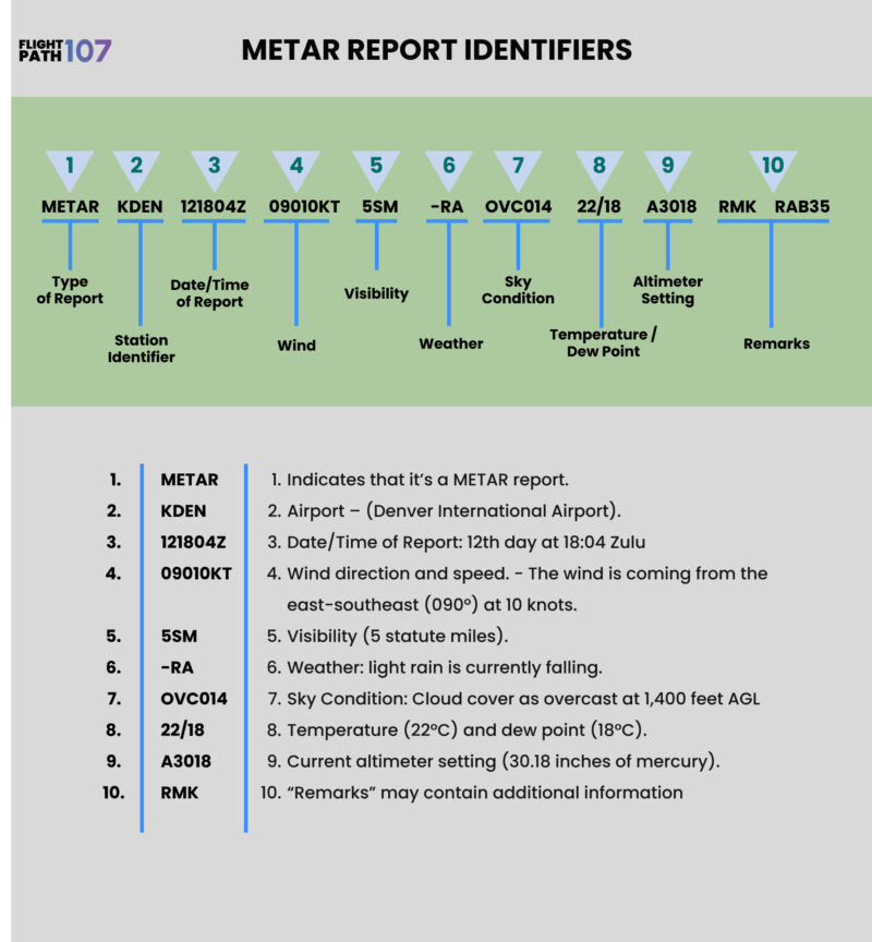 Metar Explainer METAR Reports - Flightpath107